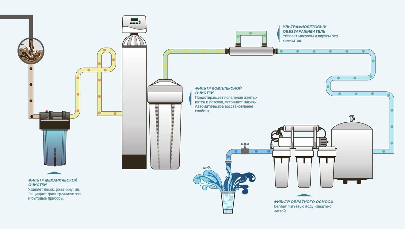 Системы очистки воды в частном доме как очистить воду из скважины